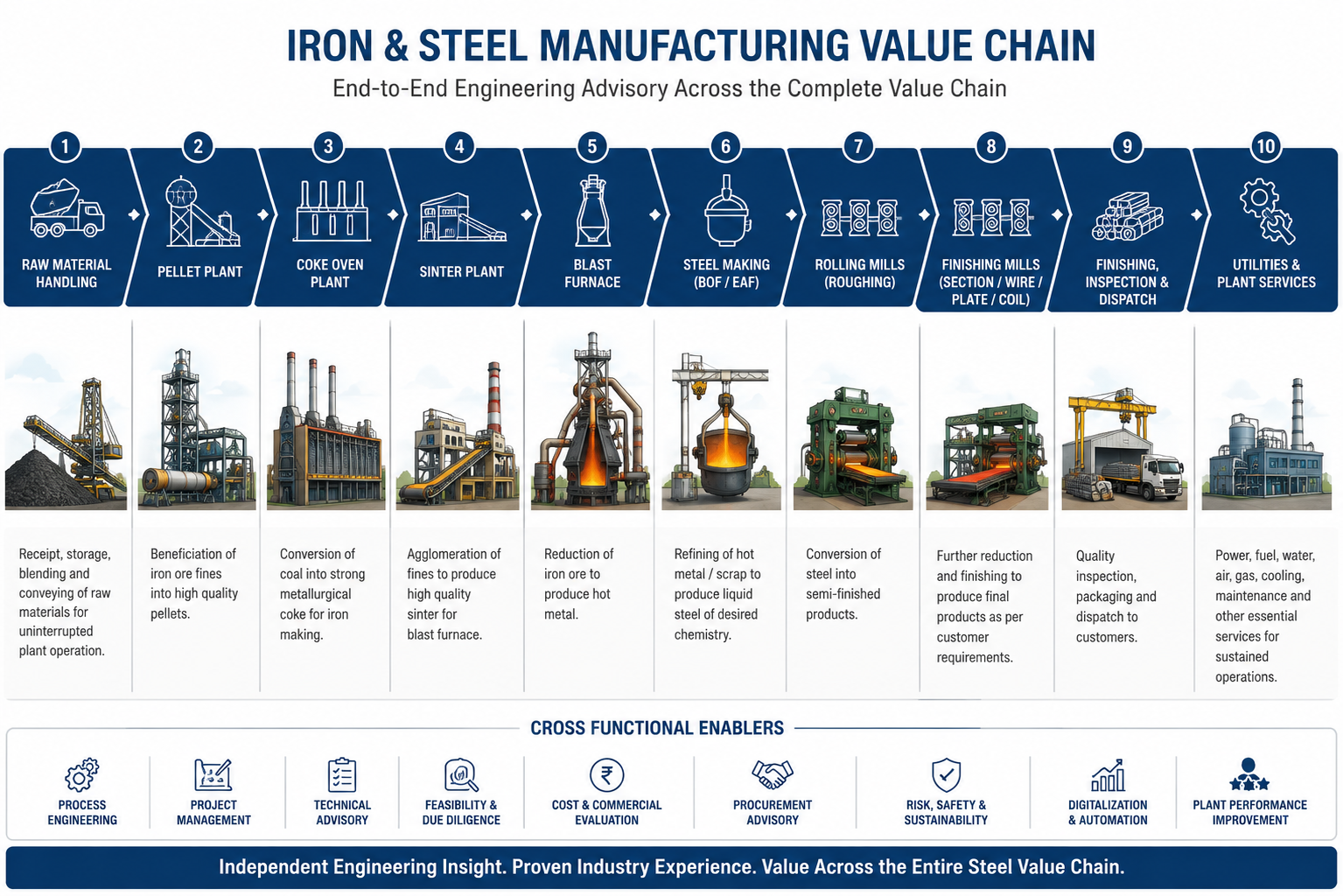value chain