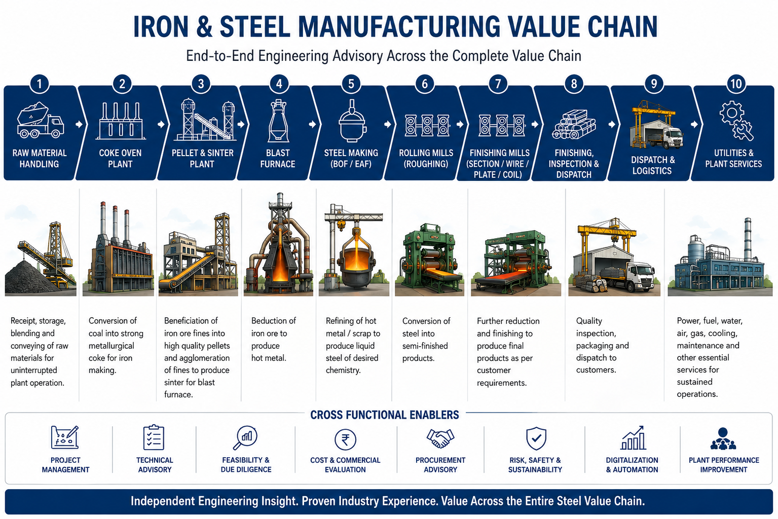 value chain rev