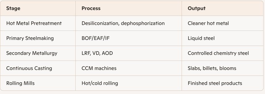 sms flow table
